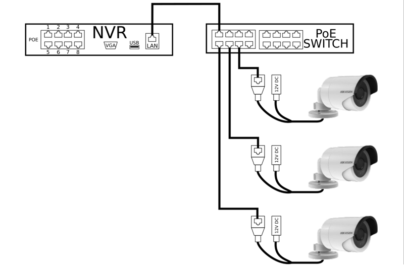 Схема подключения IP-камер к регистратору